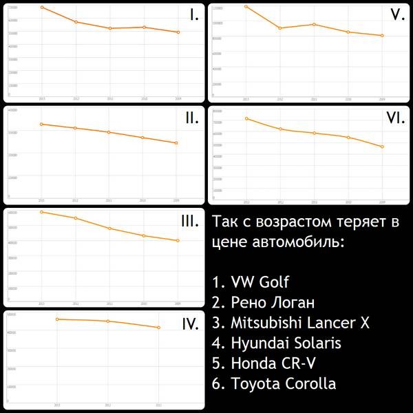 Модели авто, которые в России за 5 лет дешевеют менее, чем на треть Модели авто, которые в России за 5 лет дешевеют менее, чем на треть