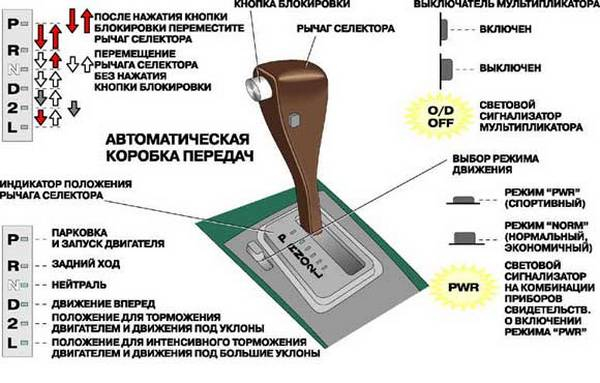 Режим овердрайв в АКПП